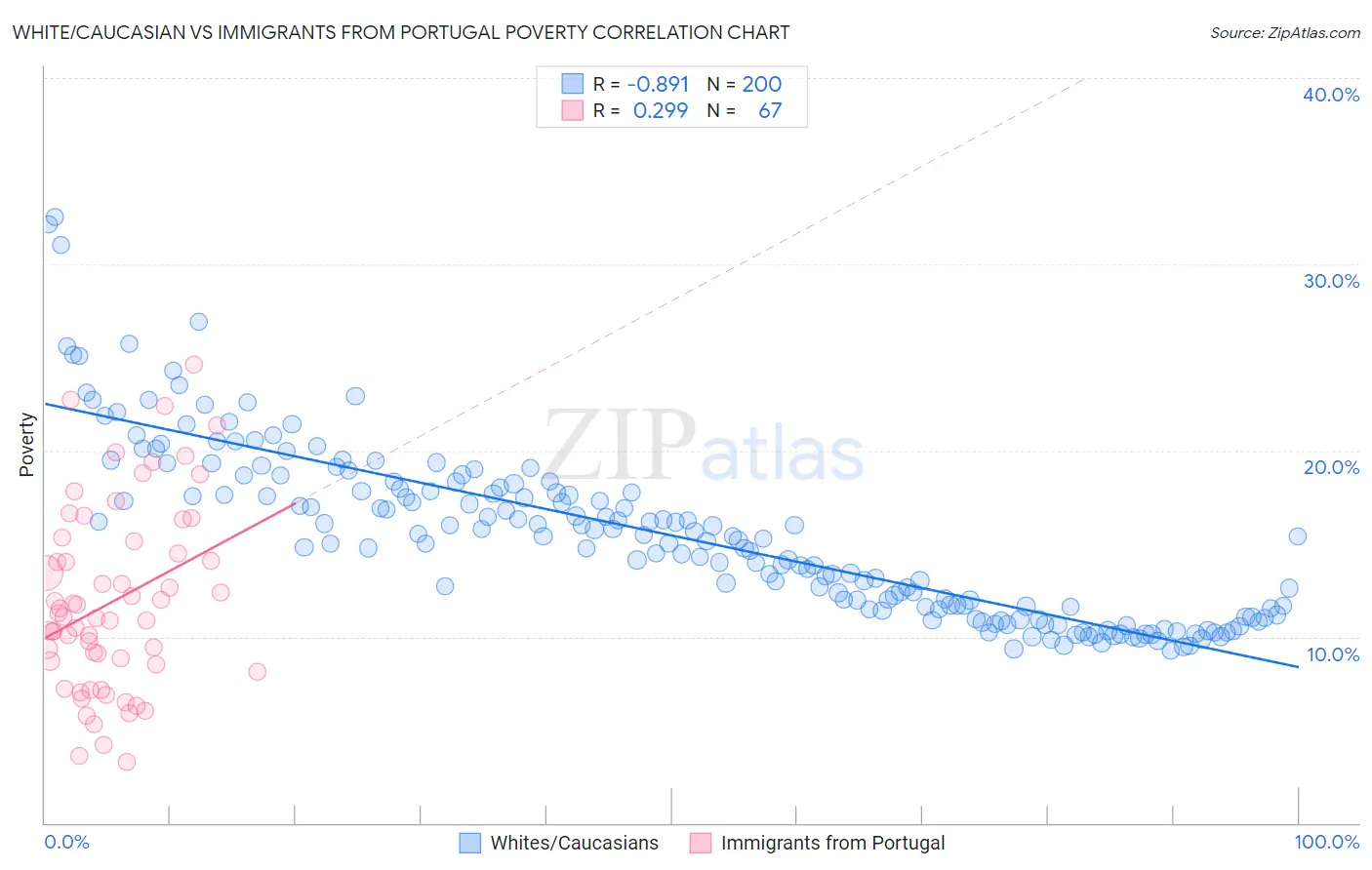 White/Caucasian vs Immigrants from Portugal Poverty