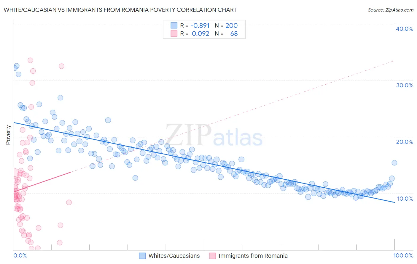 White/Caucasian vs Immigrants from Romania Poverty