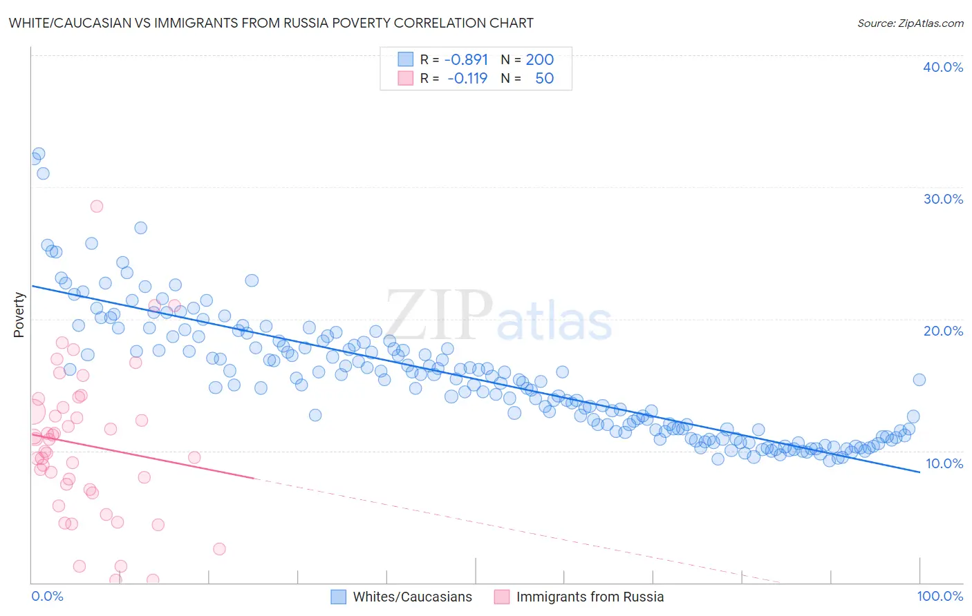 White/Caucasian vs Immigrants from Russia Poverty