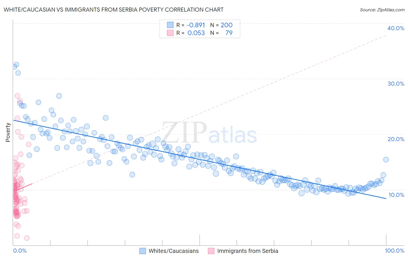 White/Caucasian vs Immigrants from Serbia Poverty