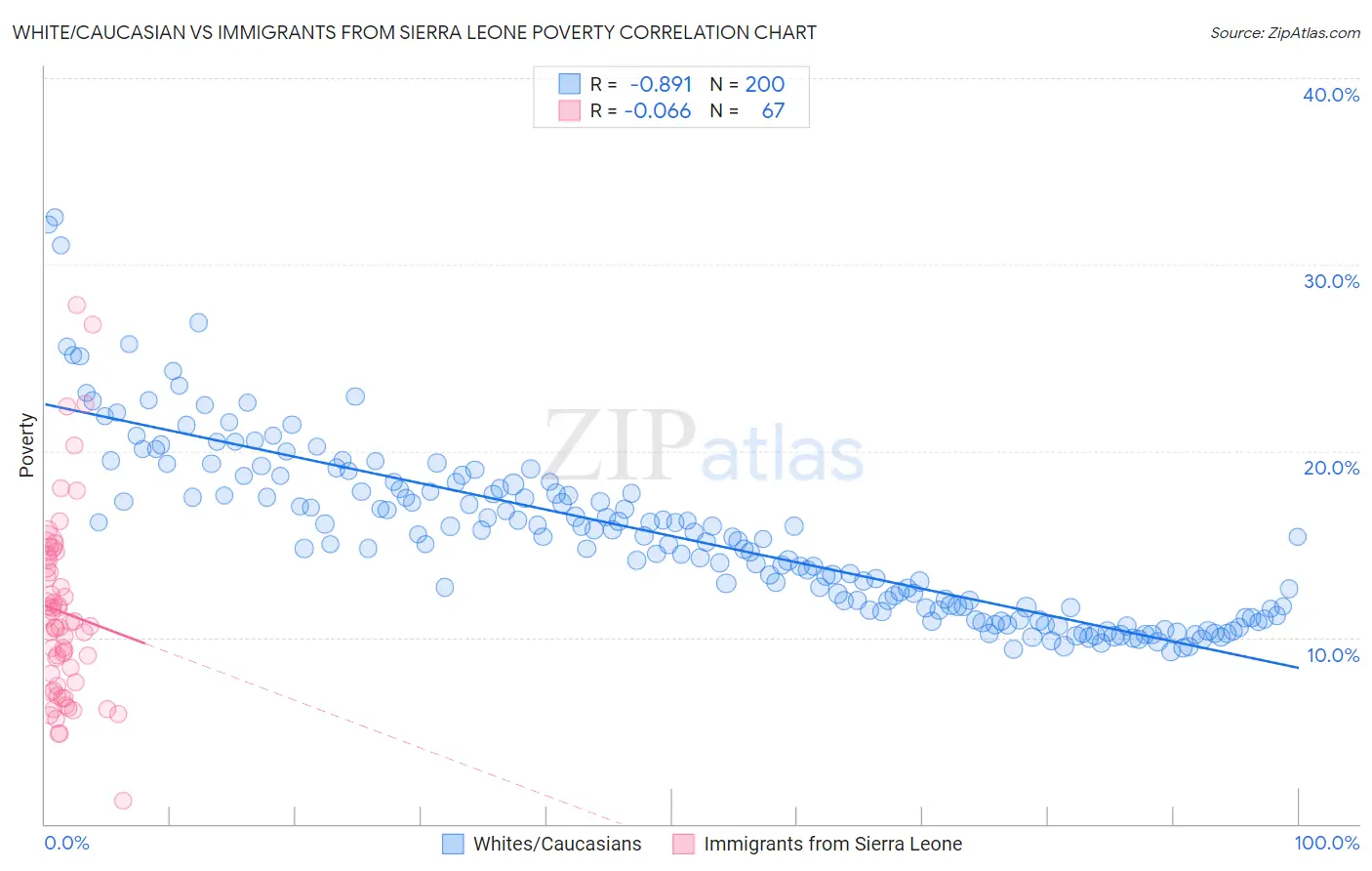 White/Caucasian vs Immigrants from Sierra Leone Poverty