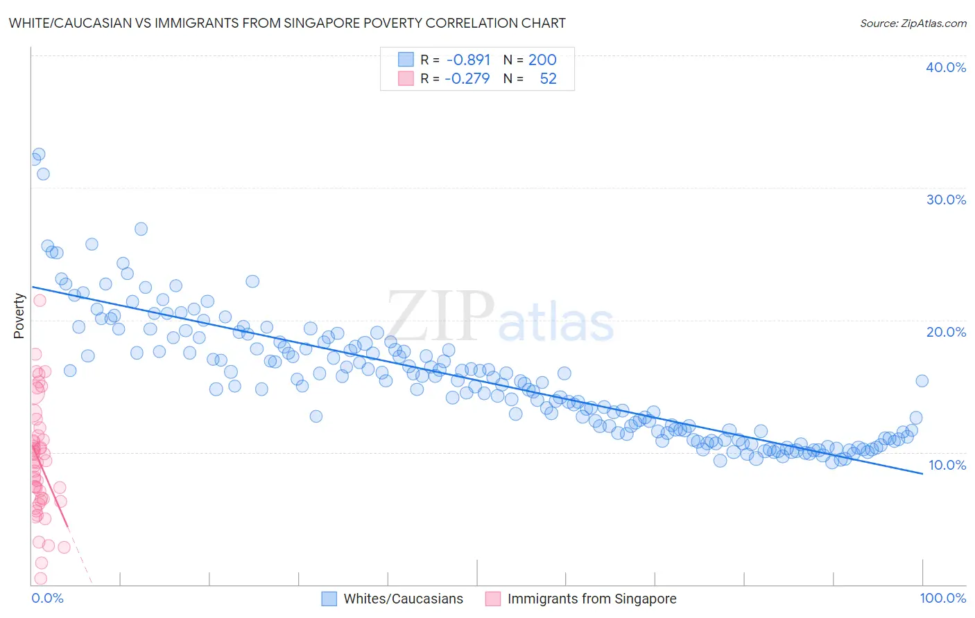 White/Caucasian vs Immigrants from Singapore Poverty