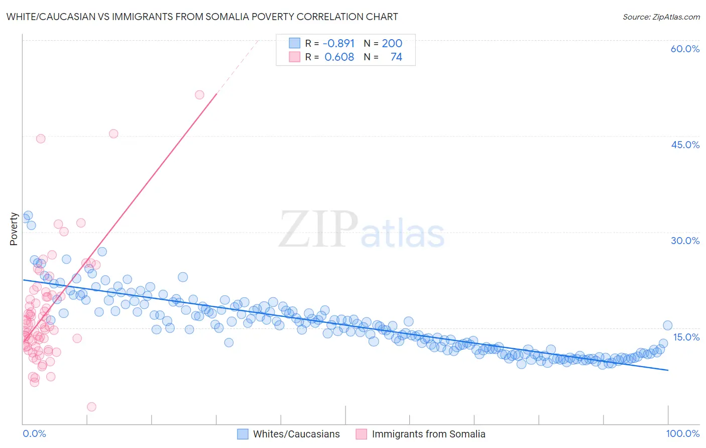 White/Caucasian vs Immigrants from Somalia Poverty