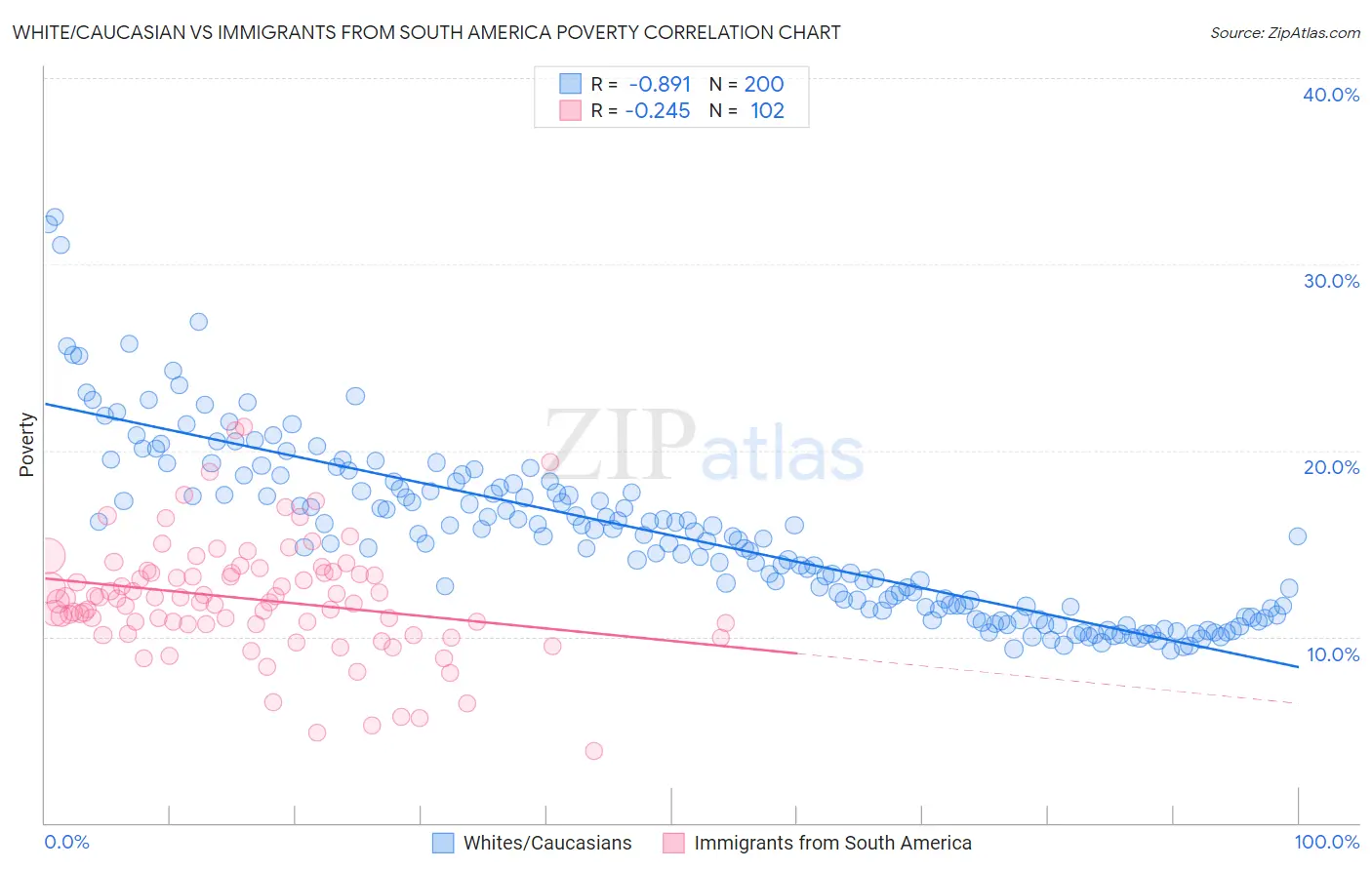 White/Caucasian vs Immigrants from South America Poverty