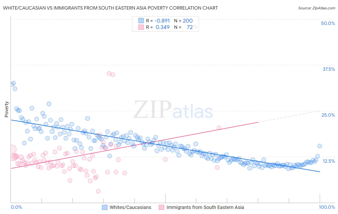 White/Caucasian vs Immigrants from South Eastern Asia Poverty