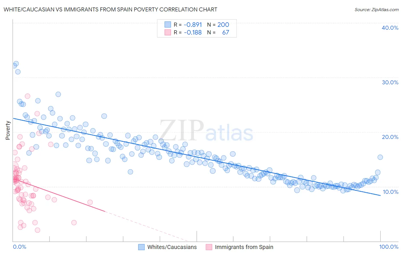 White/Caucasian vs Immigrants from Spain Poverty