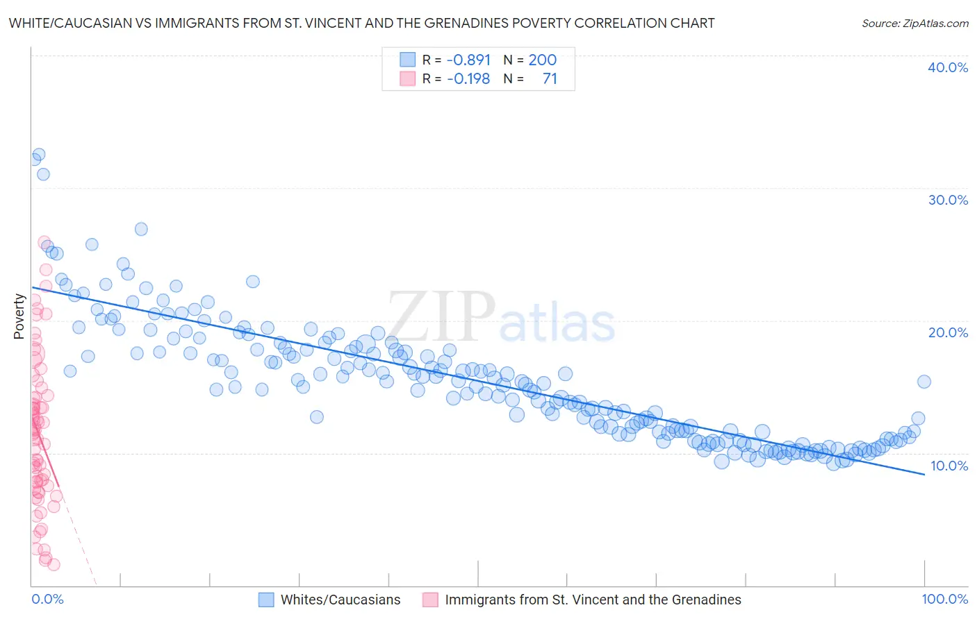 White/Caucasian vs Immigrants from St. Vincent and the Grenadines Poverty