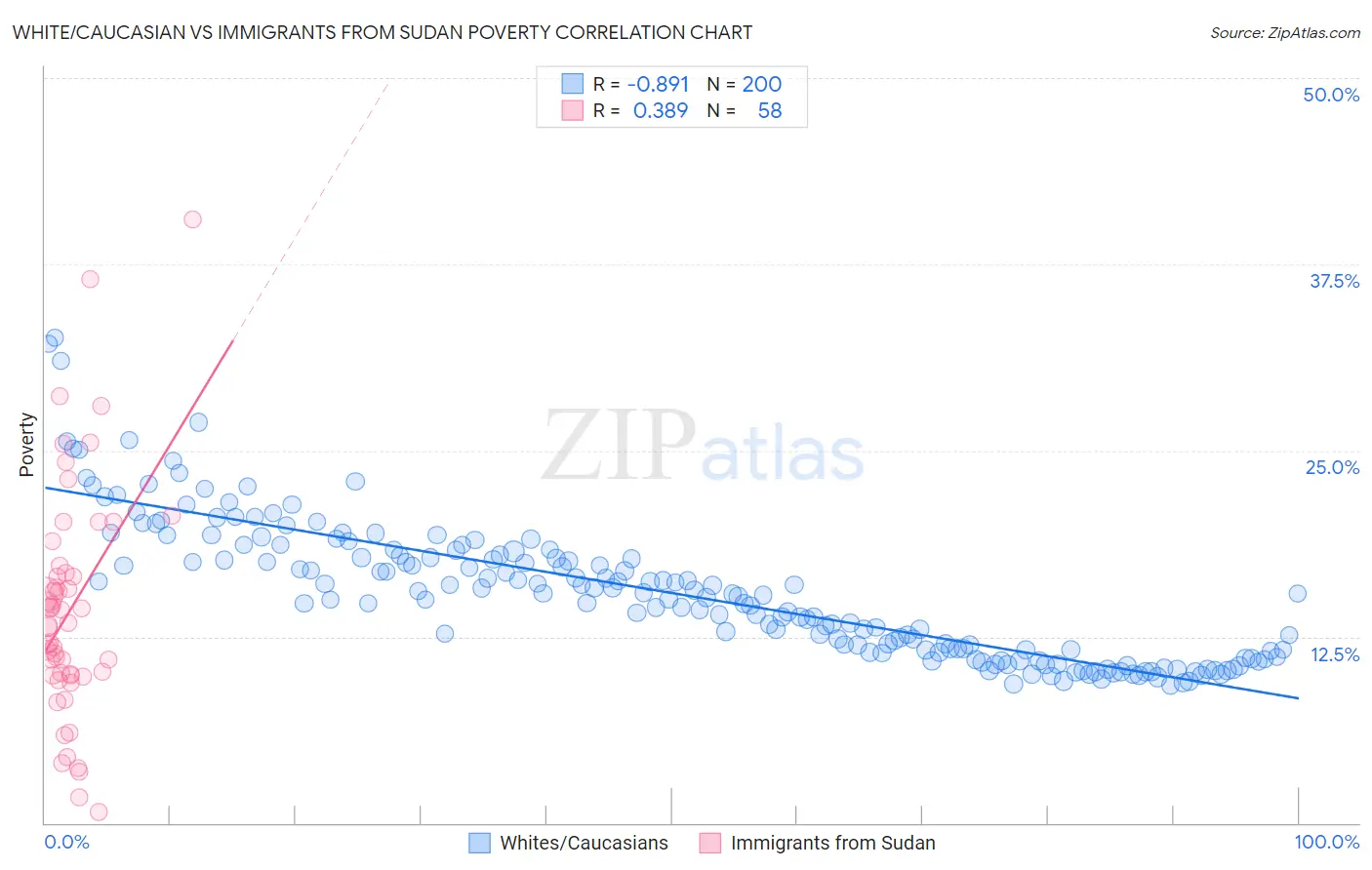 White/Caucasian vs Immigrants from Sudan Poverty