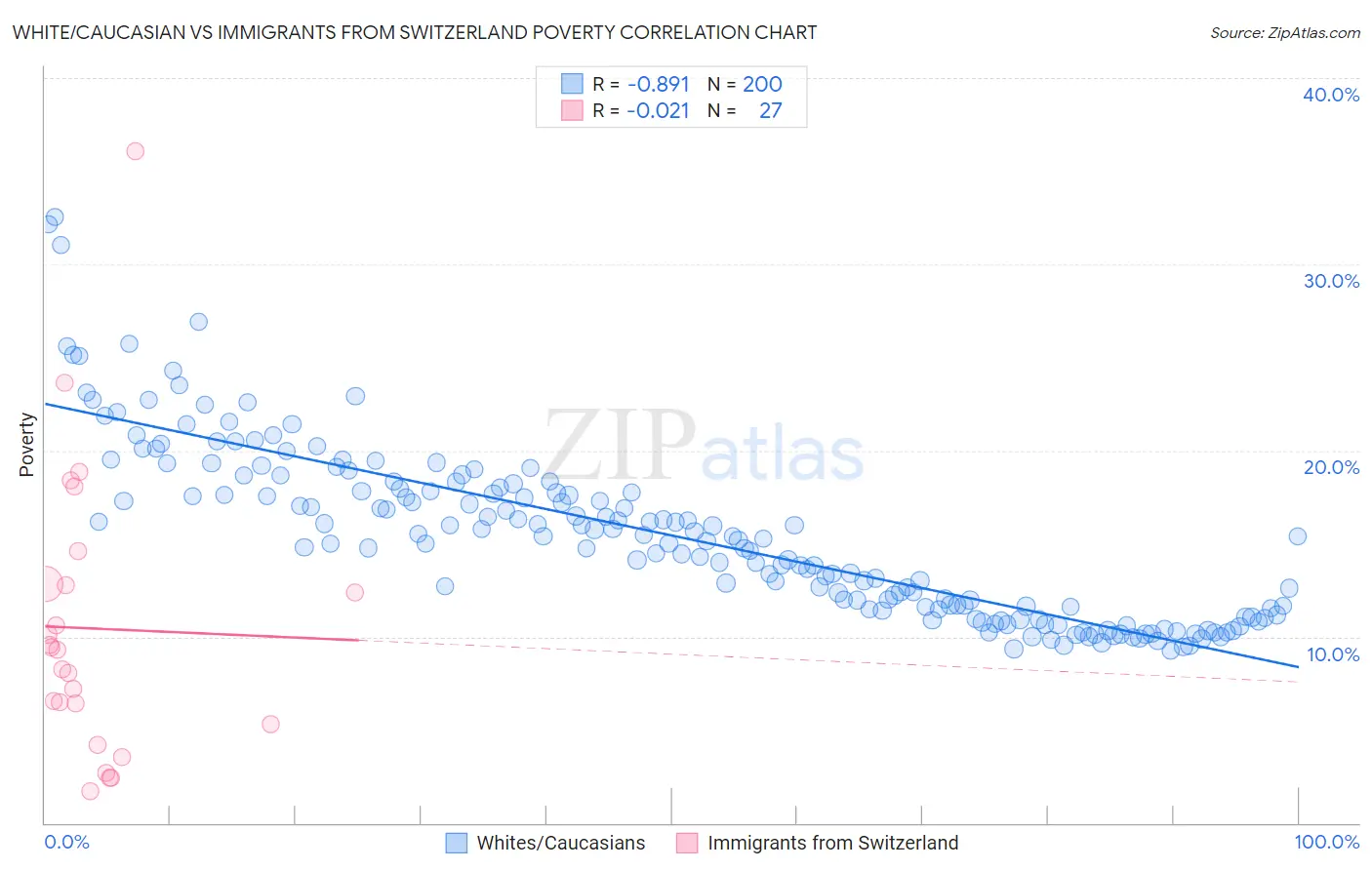 White/Caucasian vs Immigrants from Switzerland Poverty