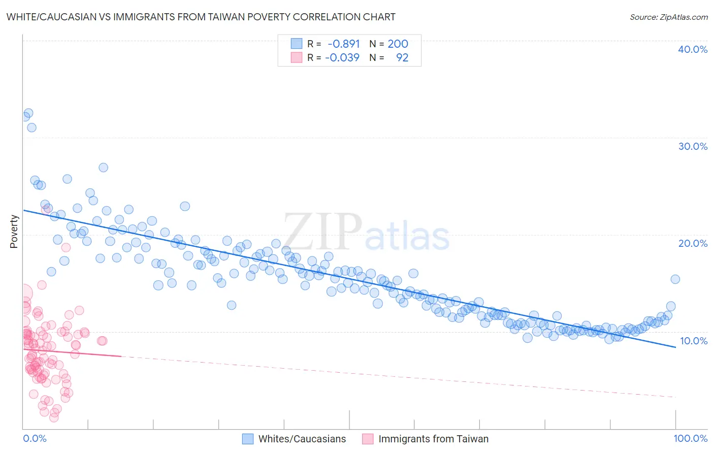 White/Caucasian vs Immigrants from Taiwan Poverty
