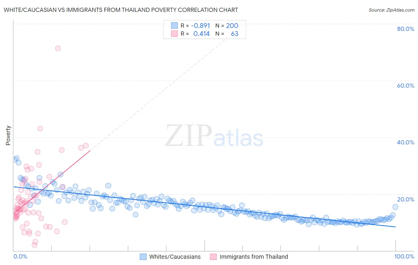 White/Caucasian vs Immigrants from Thailand Poverty