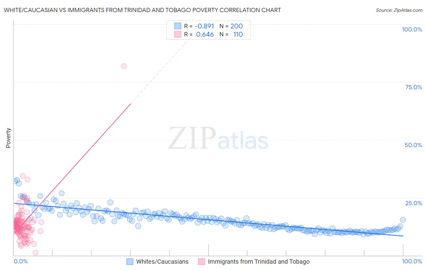 White/Caucasian vs Immigrants from Trinidad and Tobago Poverty