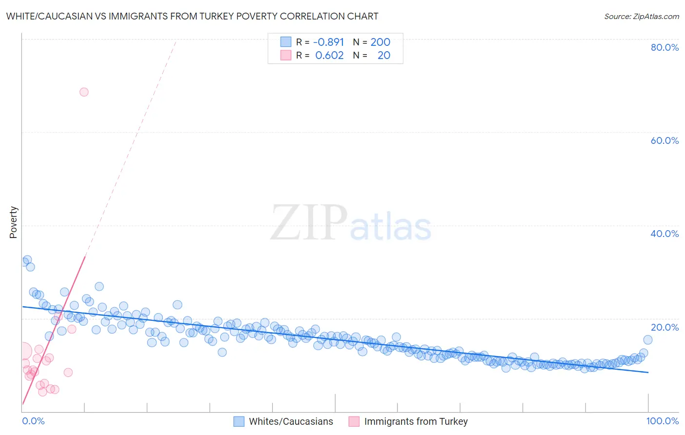 White/Caucasian vs Immigrants from Turkey Poverty