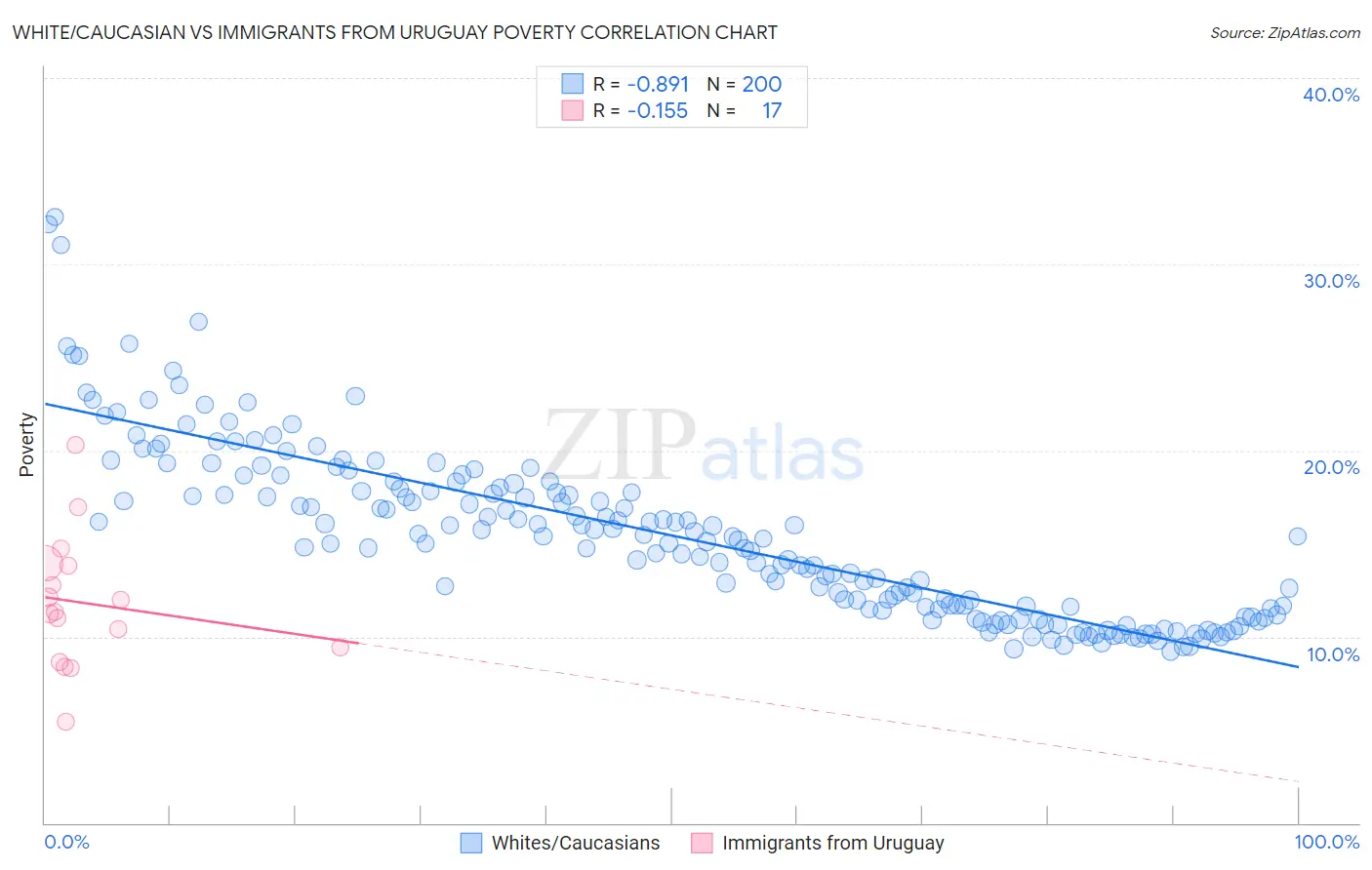 White/Caucasian vs Immigrants from Uruguay Poverty