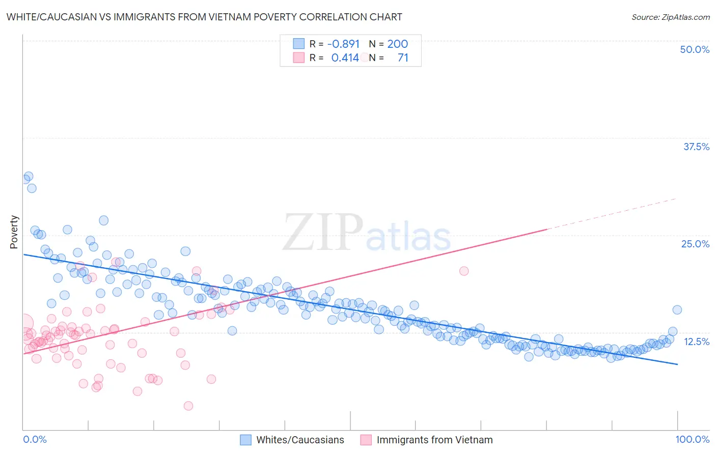 White/Caucasian vs Immigrants from Vietnam Poverty