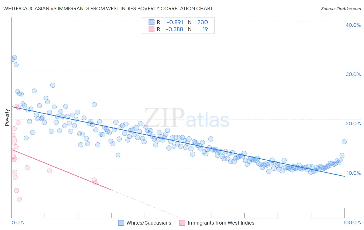 White/Caucasian vs Immigrants from West Indies Poverty