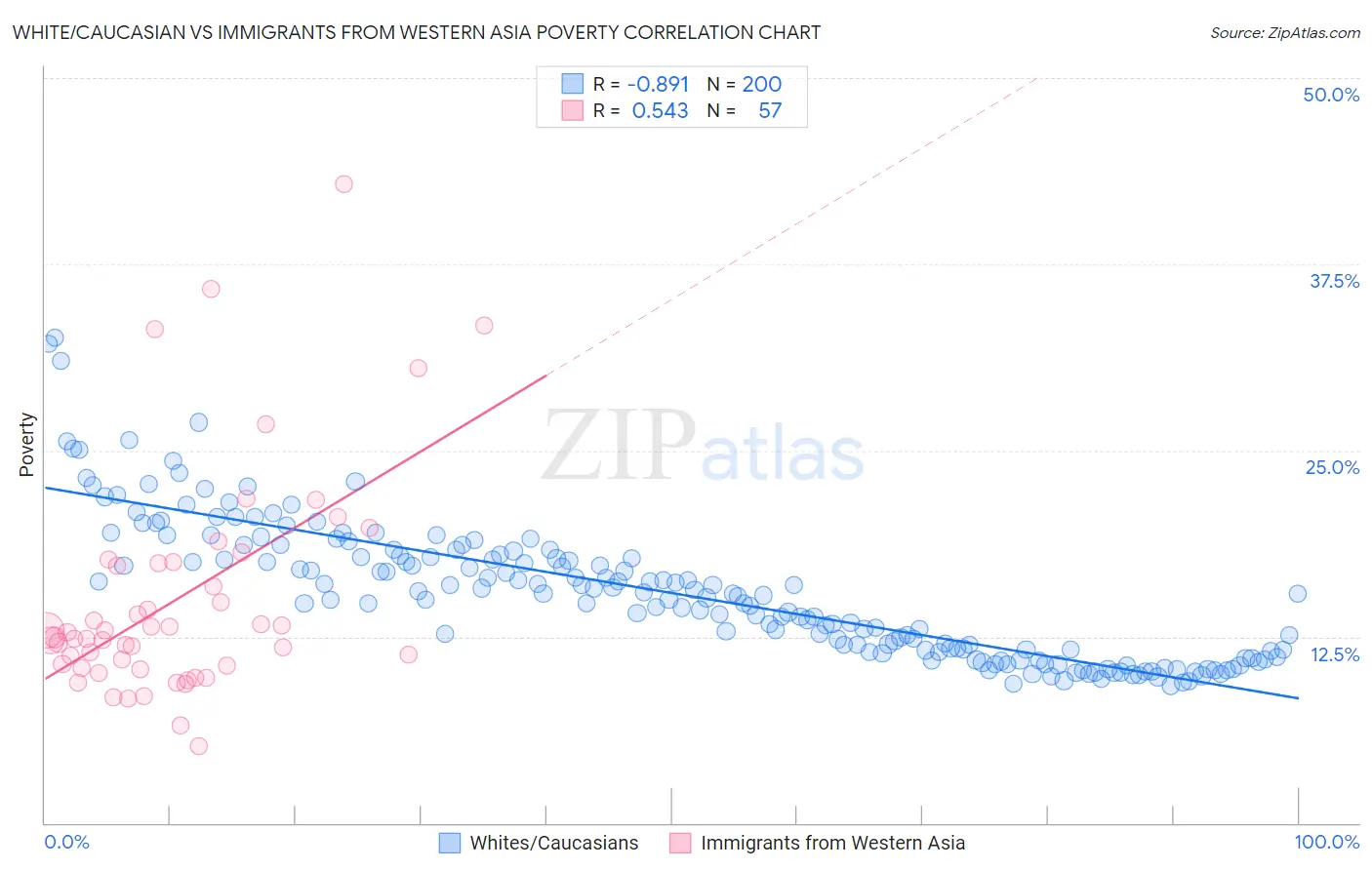 White/Caucasian vs Immigrants from Western Asia Poverty