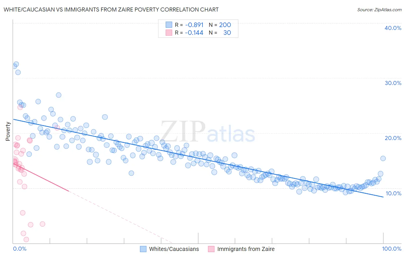 White/Caucasian vs Immigrants from Zaire Poverty