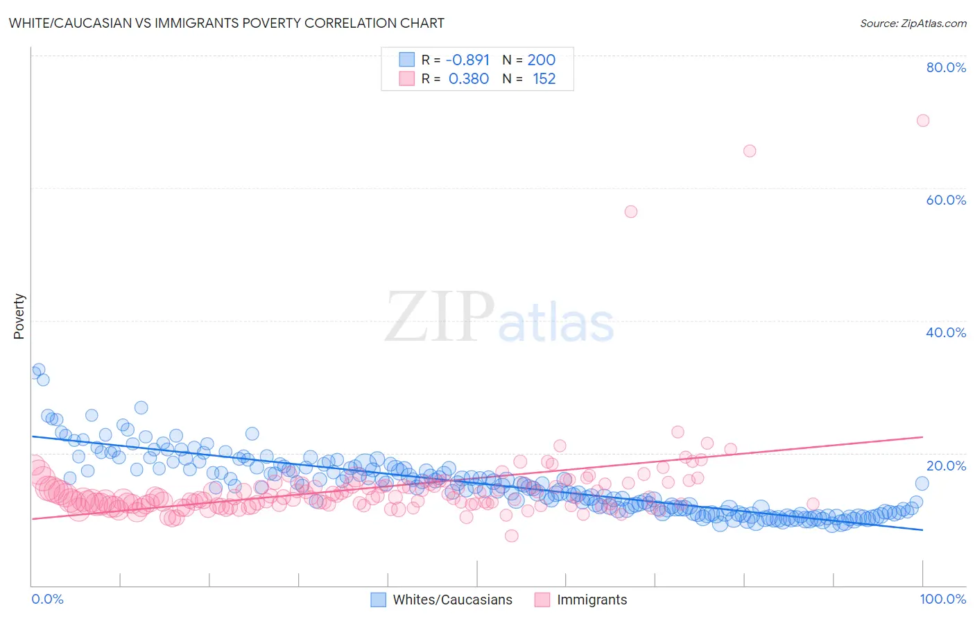 White/Caucasian vs Immigrants Poverty