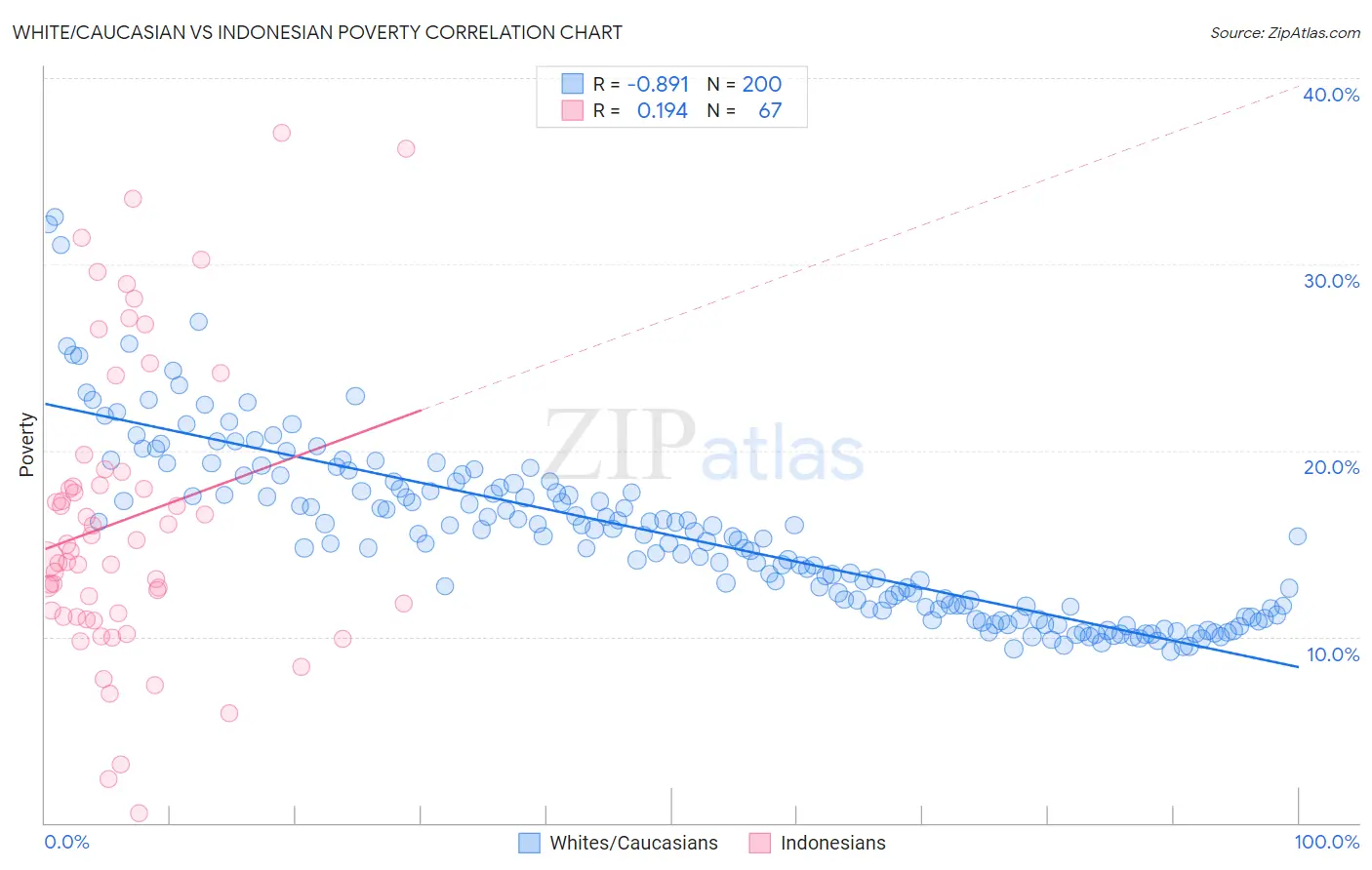 White/Caucasian vs Indonesian Poverty