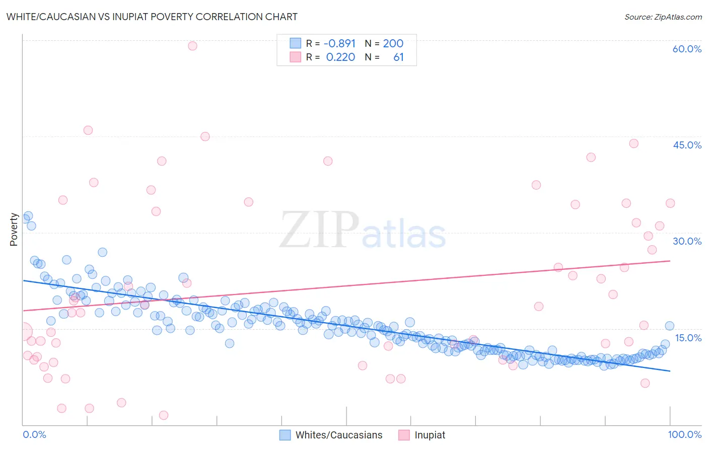 White/Caucasian vs Inupiat Poverty