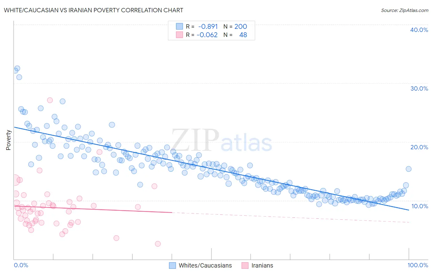 White/Caucasian vs Iranian Poverty