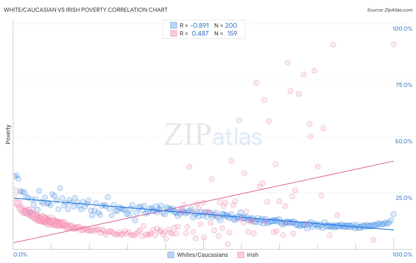 White/Caucasian vs Irish Poverty