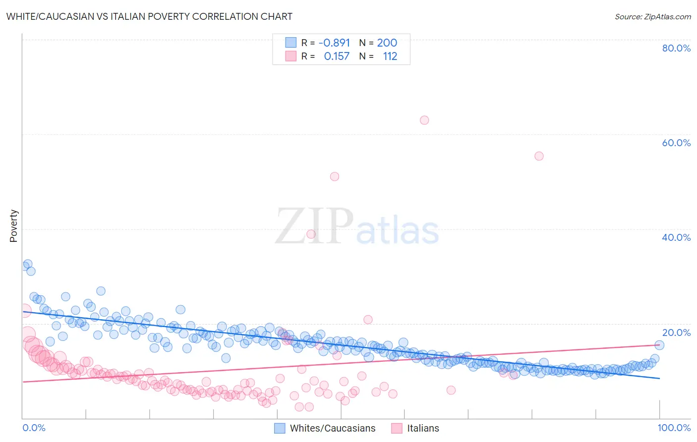 White/Caucasian vs Italian Poverty