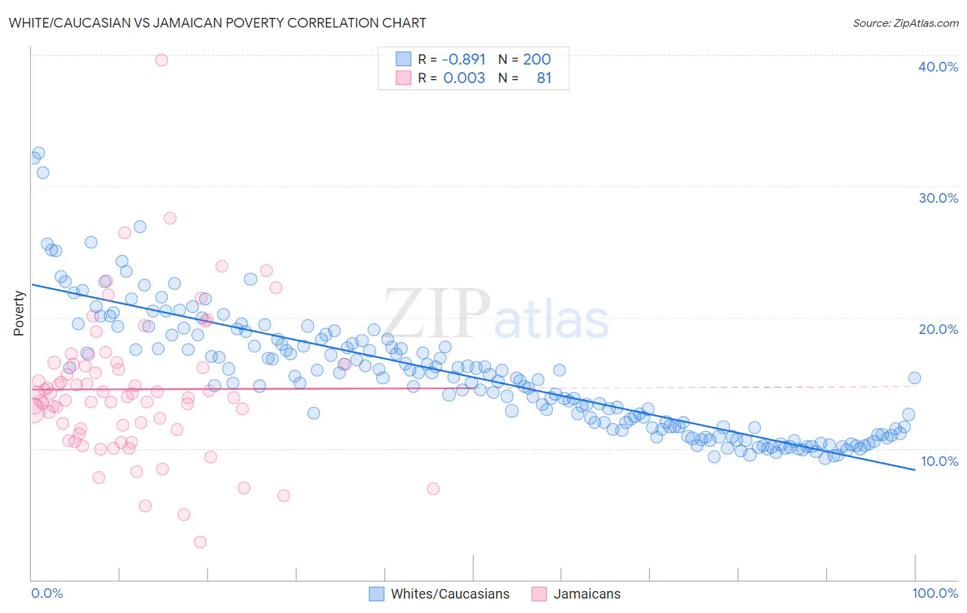 White/Caucasian vs Jamaican Poverty