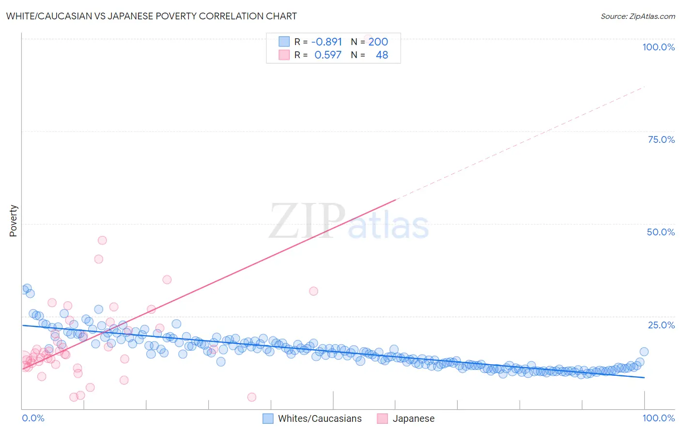 White/Caucasian vs Japanese Poverty