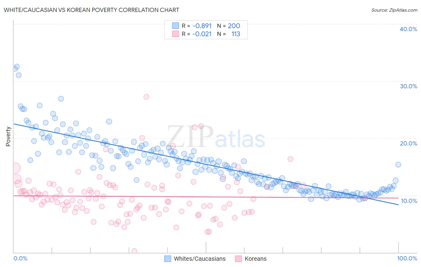 White/Caucasian vs Korean Poverty