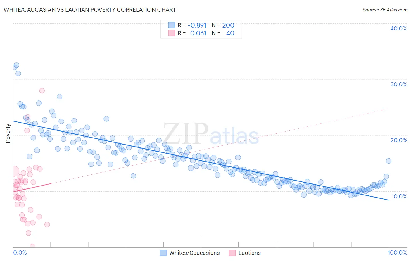 White/Caucasian vs Laotian Poverty