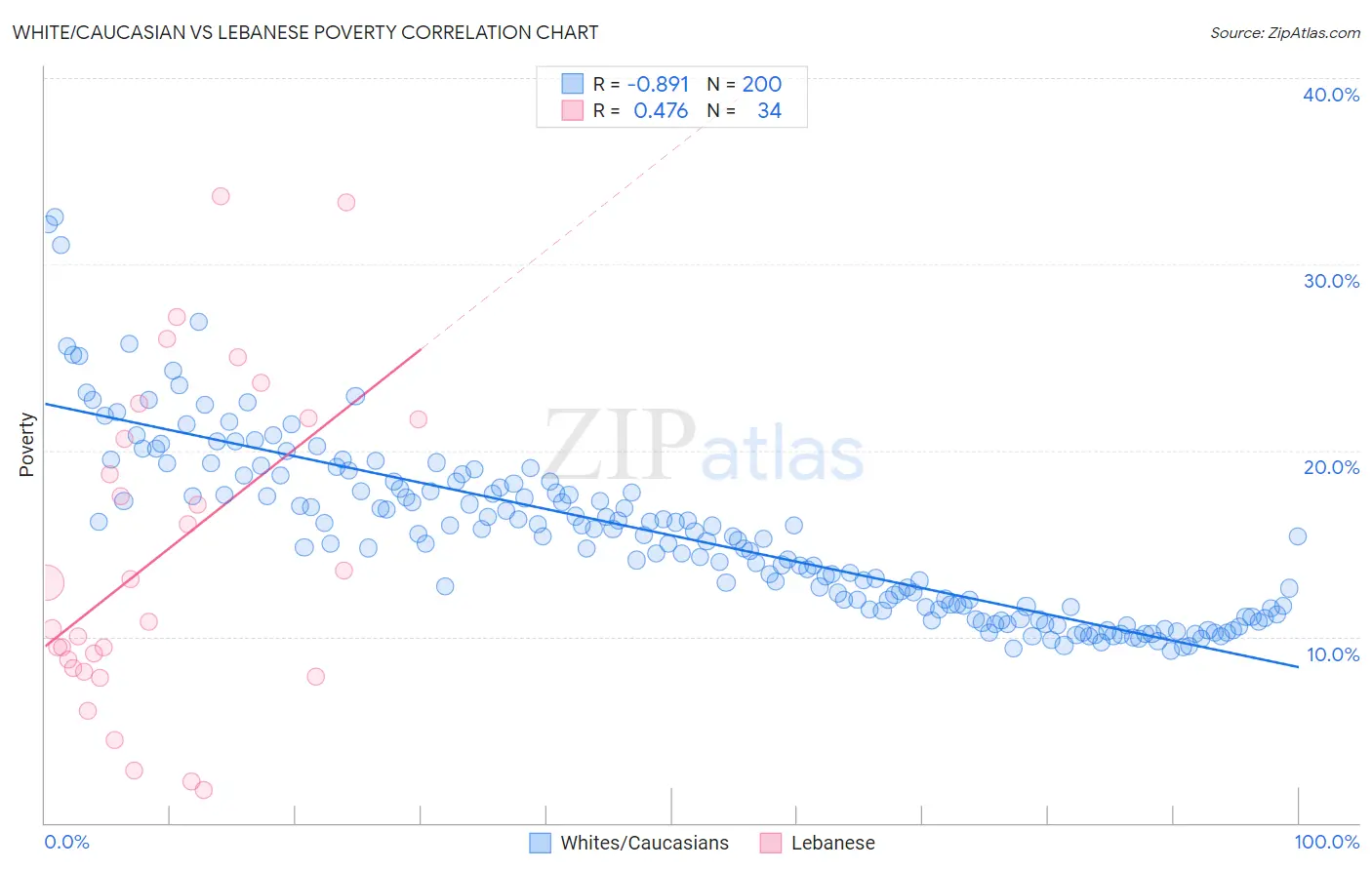 White/Caucasian vs Lebanese Poverty