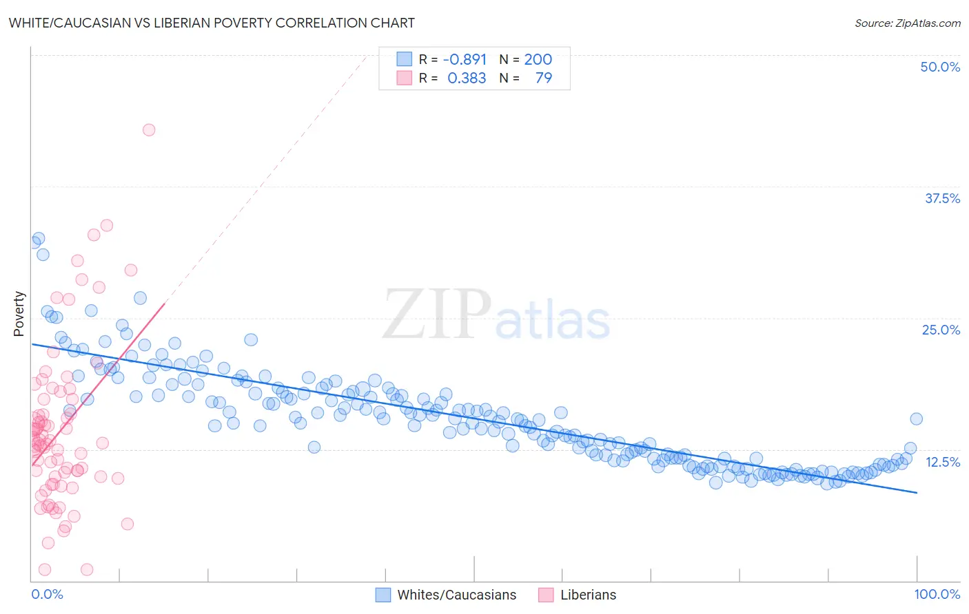 White/Caucasian vs Liberian Poverty