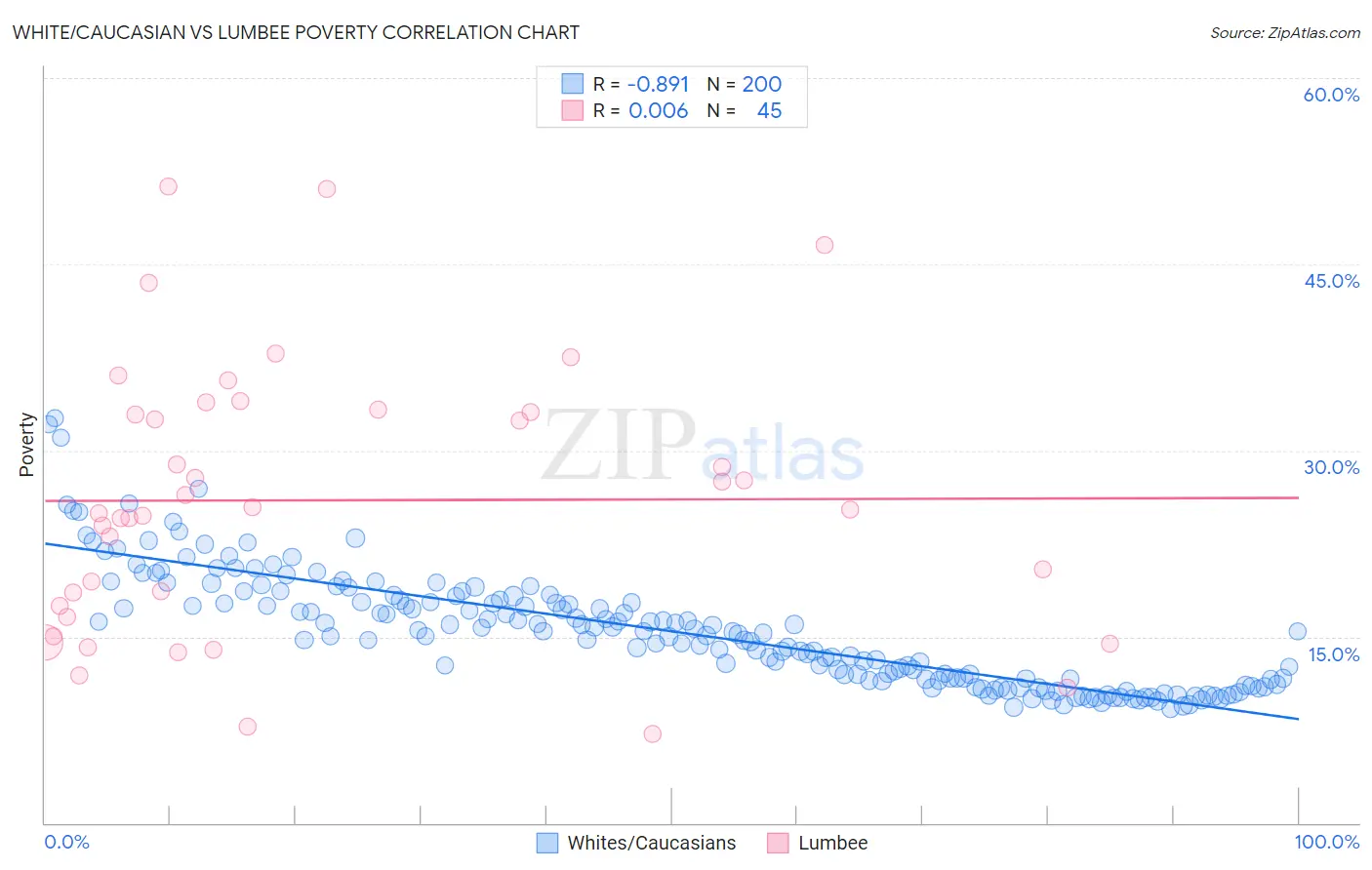 White/Caucasian vs Lumbee Poverty