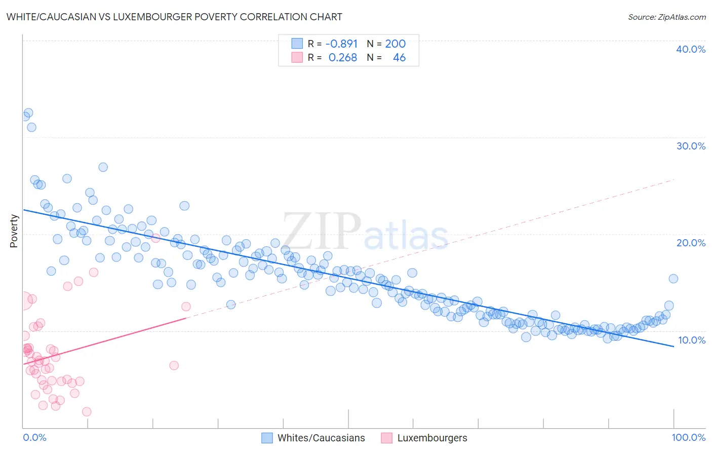 White/Caucasian vs Luxembourger Poverty