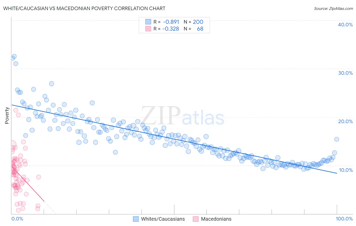 White/Caucasian vs Macedonian Poverty