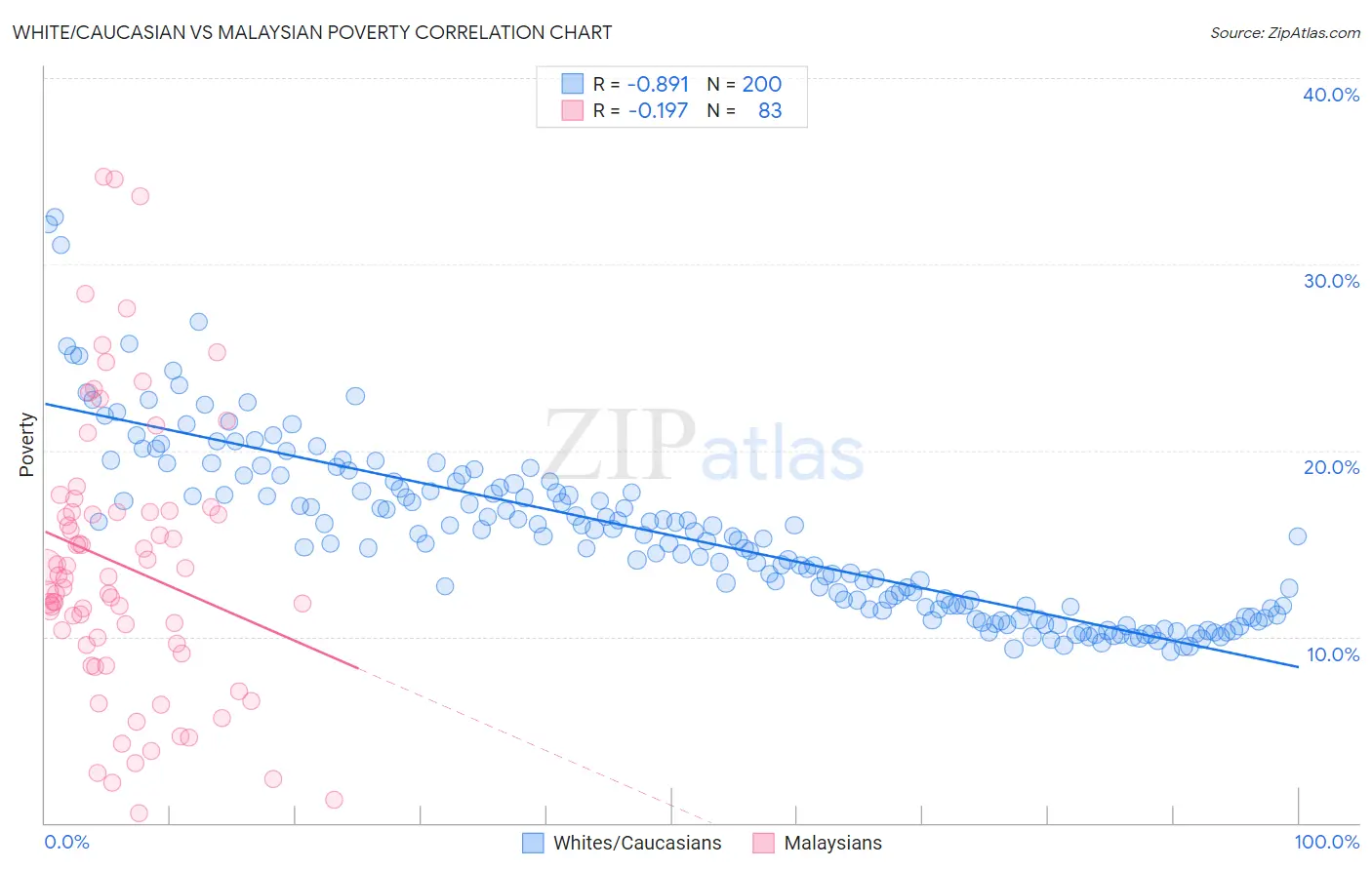 White/Caucasian vs Malaysian Poverty