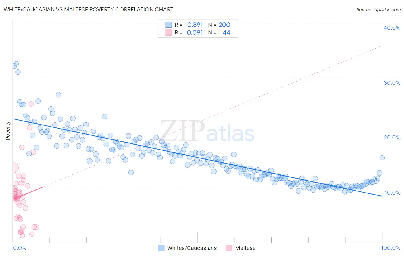 White/Caucasian vs Maltese Poverty