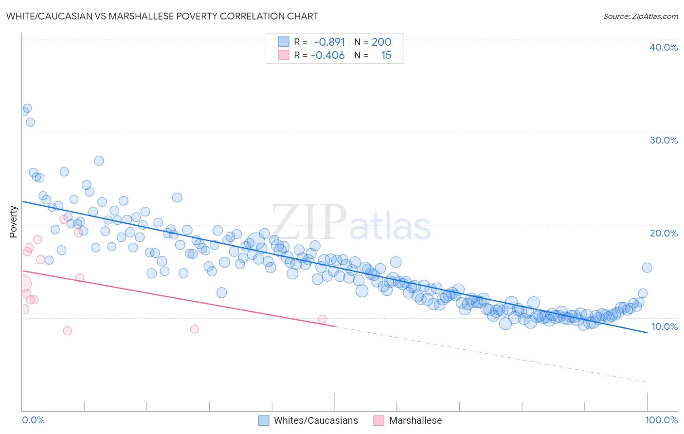 White/Caucasian vs Marshallese Poverty