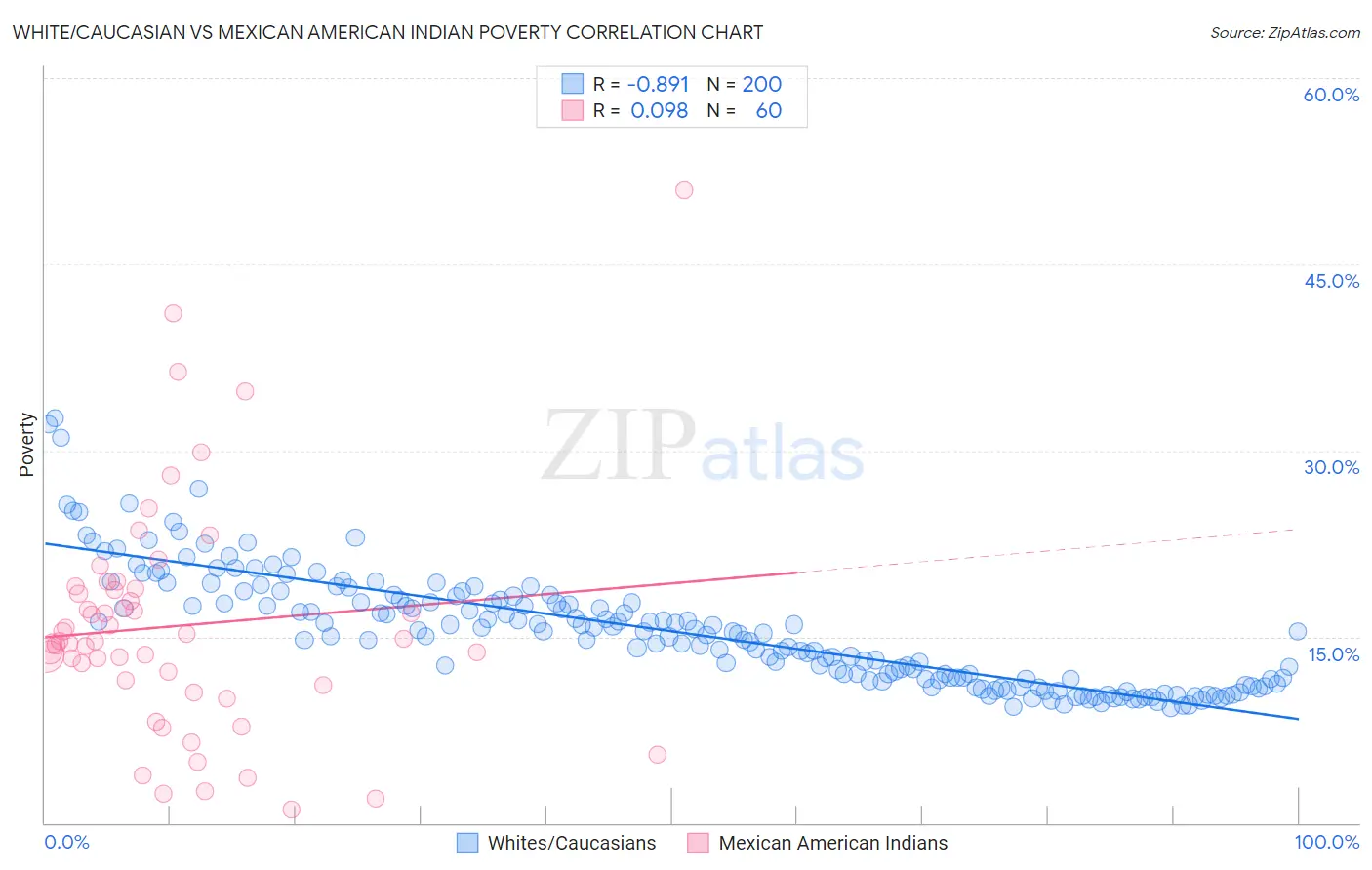 White/Caucasian vs Mexican American Indian Poverty