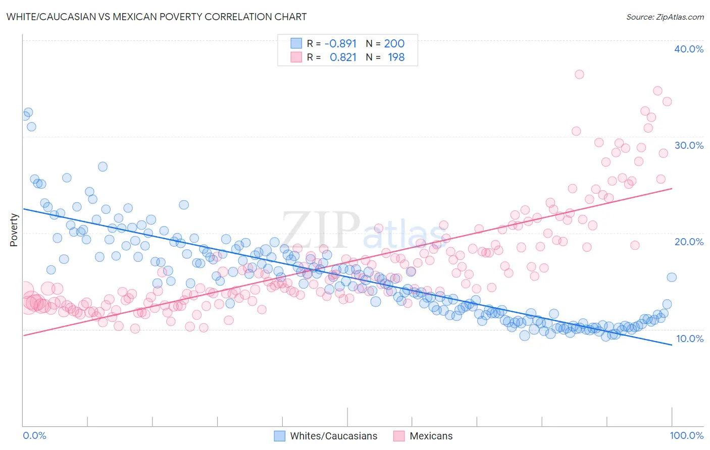 White/Caucasian vs Mexican Poverty