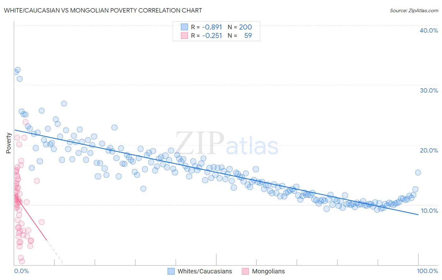 White/Caucasian vs Mongolian Poverty