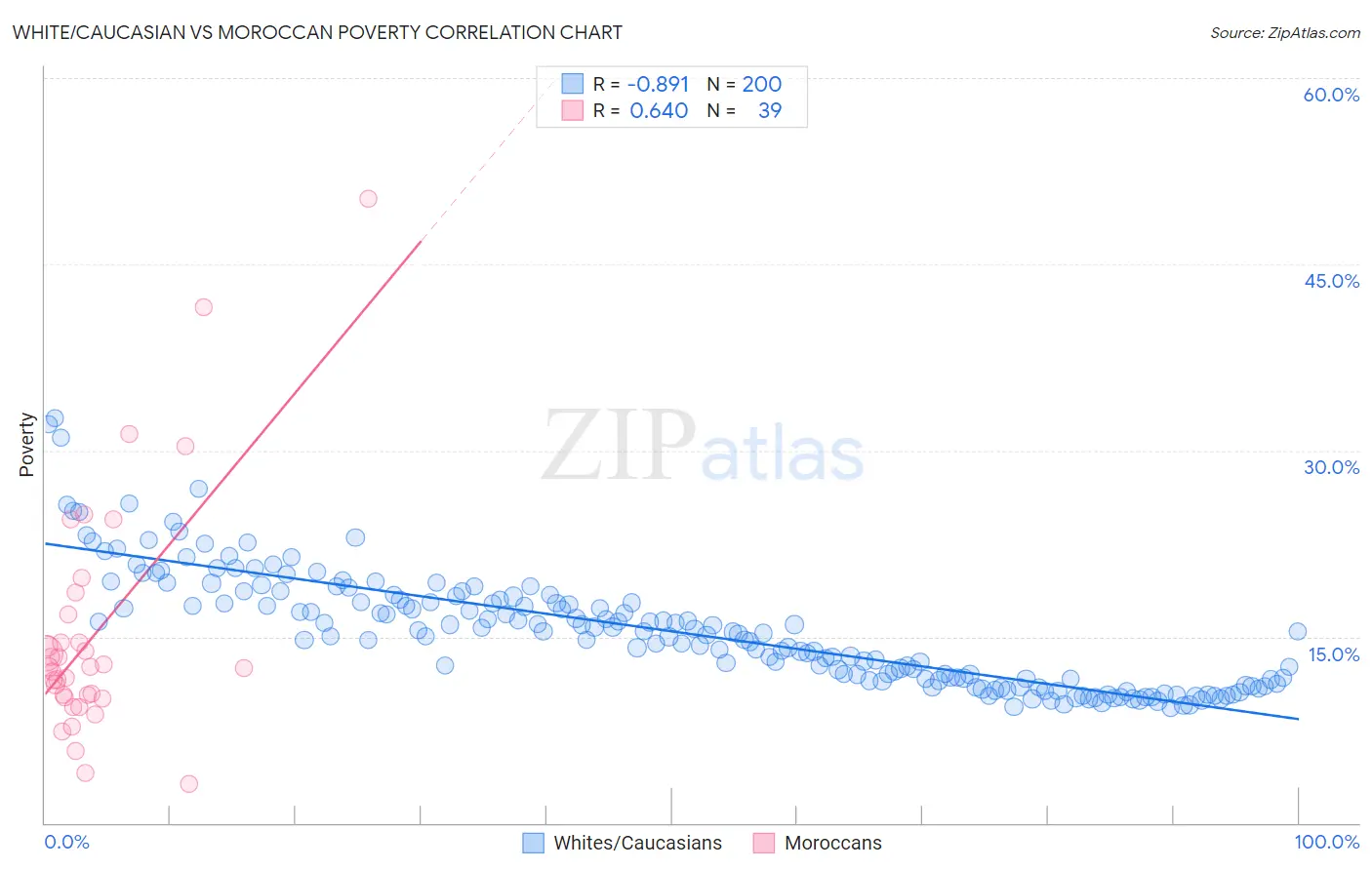 White/Caucasian vs Moroccan Poverty