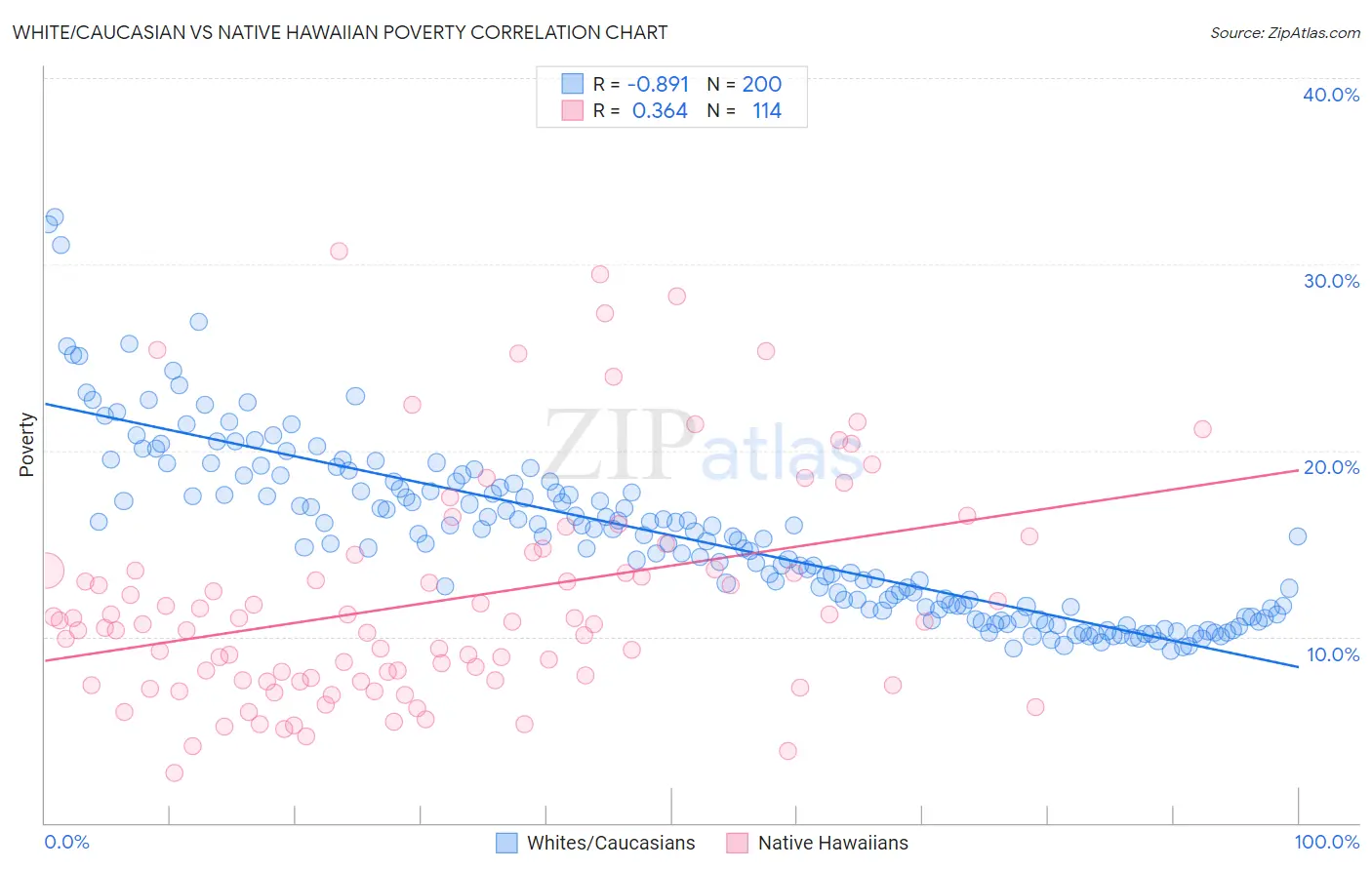 White/Caucasian vs Native Hawaiian Poverty