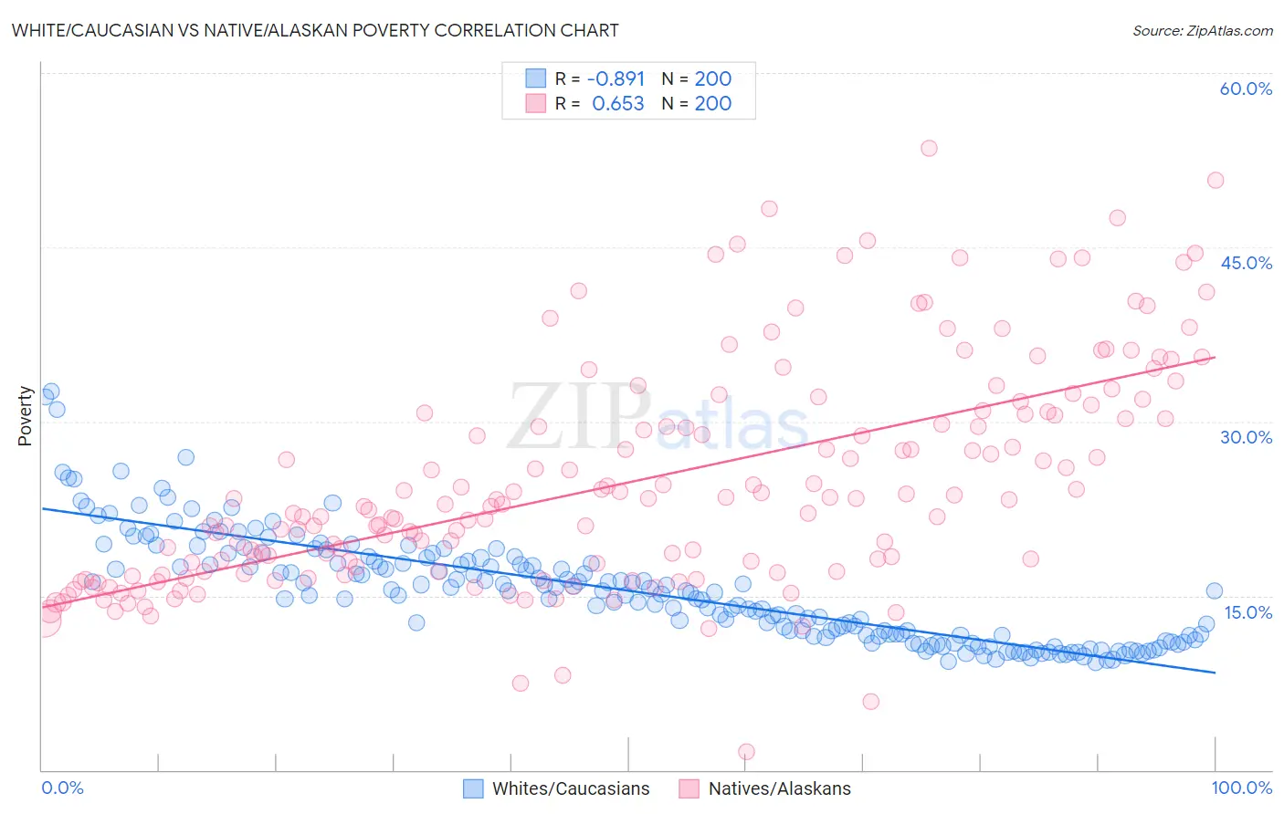 White/Caucasian vs Native/Alaskan Poverty