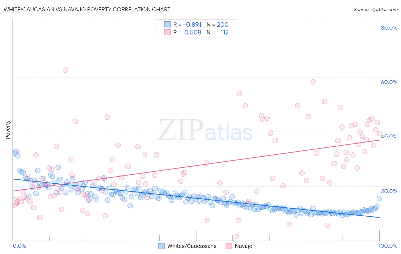 White/Caucasian vs Navajo Poverty