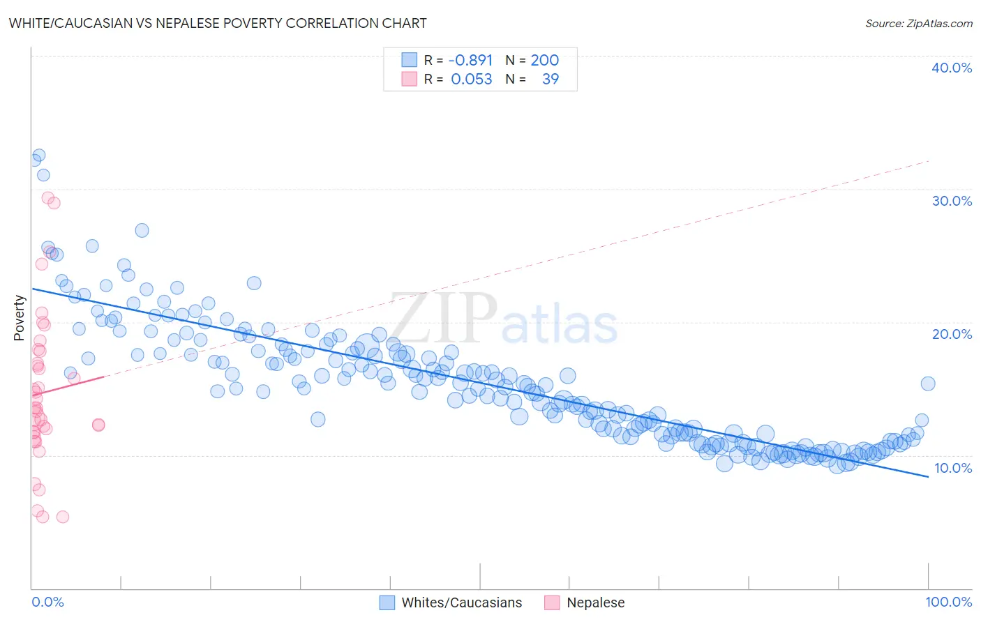 White/Caucasian vs Nepalese Poverty