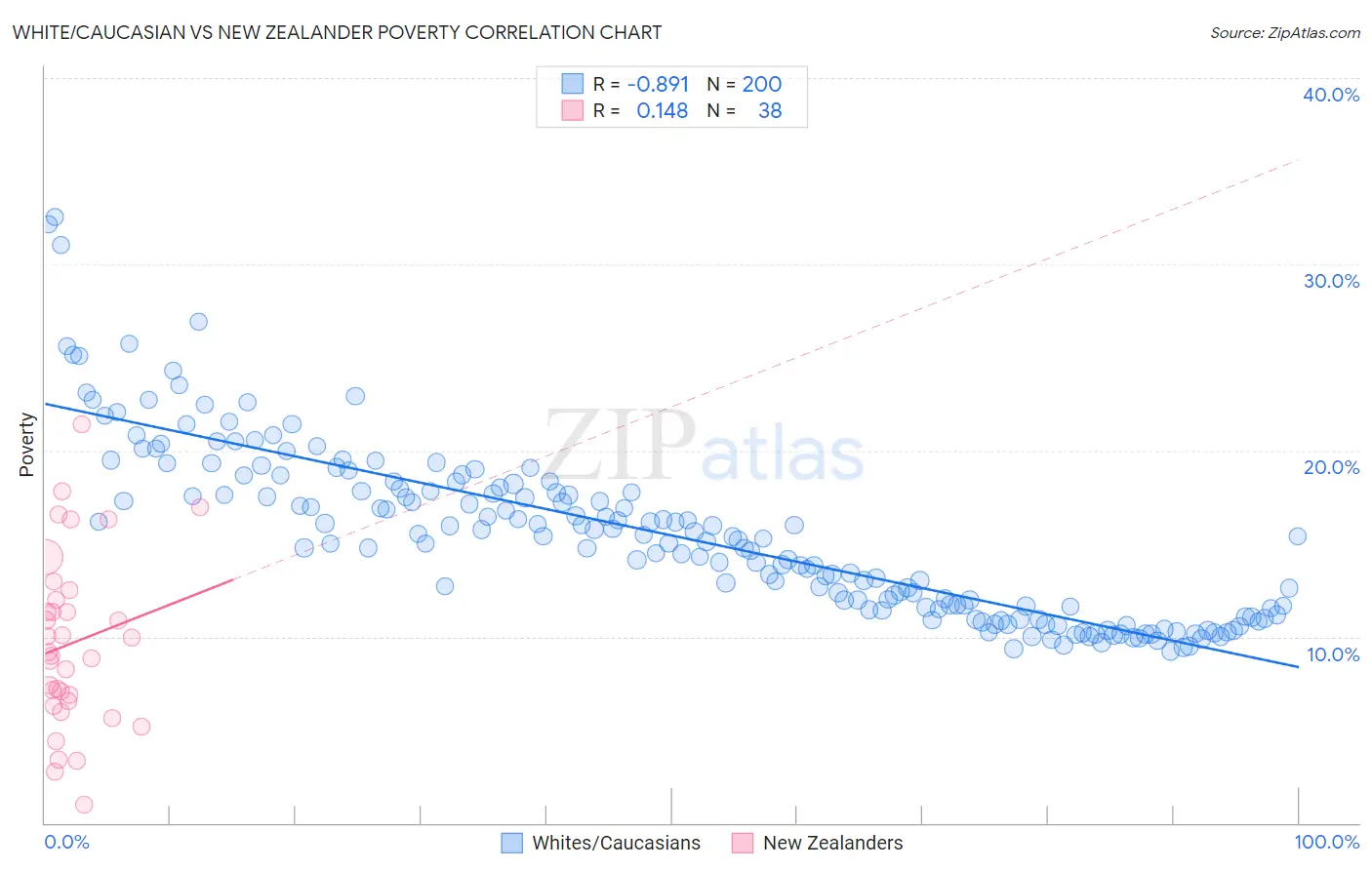 White/Caucasian vs New Zealander Poverty