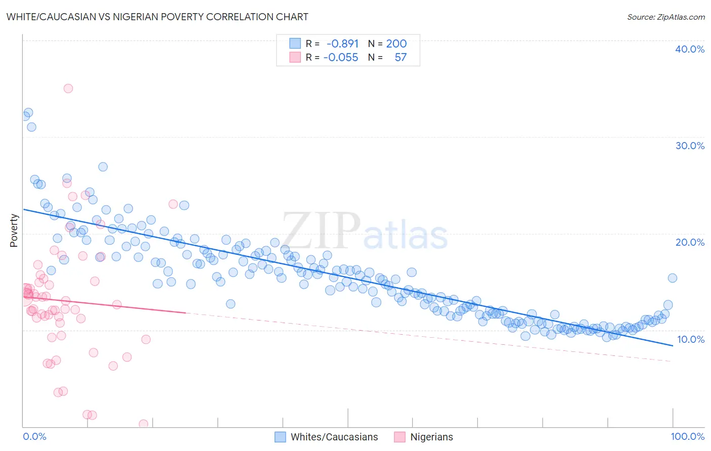 White/Caucasian vs Nigerian Poverty